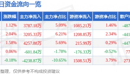 股票行情快报：九洲药业（603456）7月25日主力资金净买入3787.18万元