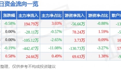 股票行情快报：云南旅游（002059）8月14日主力资金净买入194.79万元