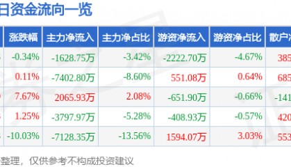 股票行情快报：亚星锚链（601890）4月11日主力资金净卖出1628.75万元