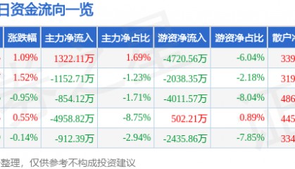 股票行情快报：中国国航（601111）8月18日主力资金净买入1322.11万元