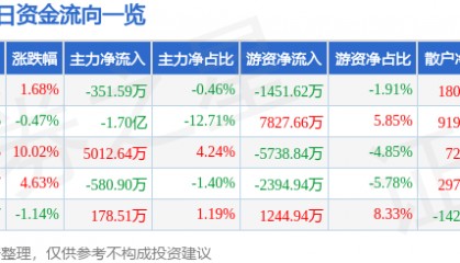股票行情快报：京新药业（002020）7月8日主力资金净卖出351.59万元