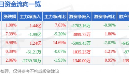 股票行情快报：东材科技（601208）7月21日主力资金净买入1.44亿元