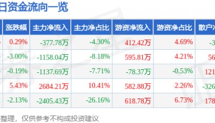 股票行情快报：森远股份（300210）9月19日主力资金净卖出377.78万元
