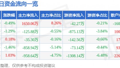 股票行情快报：顺络电子（002138）6月11日主力资金净买入1650.06万元