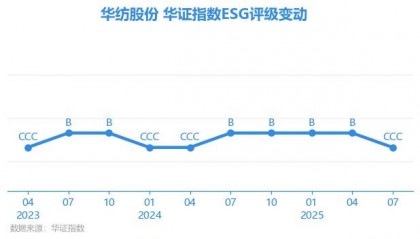 【ESG动态】华纺股份（600448.SH）获华证指数ESG最新评级CCC，行业排名第70