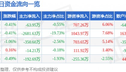 股票行情快报：龙净环保（600388）2月24日主力资金净卖出63.95万元