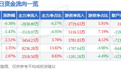 股票行情快报：京新药业（002020）8月1日主力资金净卖出2838.80万元