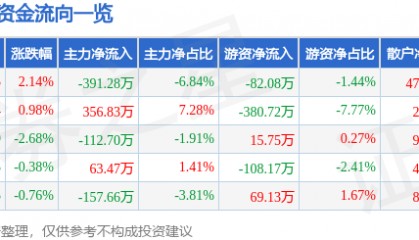 股票行情快报：安居宝（300155）8月18日主力资金净卖出391.28万元