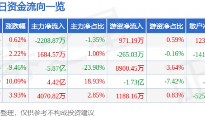 股票行情快报：东方集团（600811）12月6日主力资金净卖出2208.87万元
