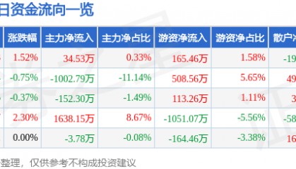 股票行情快报：文峰股份（601010）7月24日主力资金净买入34.53万元