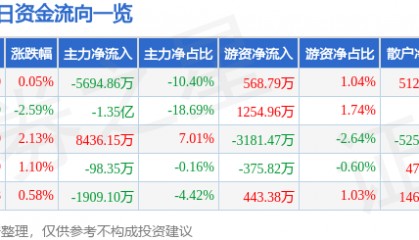 股票行情快报：有研新材（600206）8月11日主力资金净卖出5694.86万元