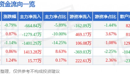 股票行情快报：新开普（300248）9月12日主力资金净卖出664.84万元