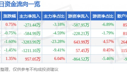 股票行情快报：宁波韵升（600366）5月26日主力资金净卖出271.44万元