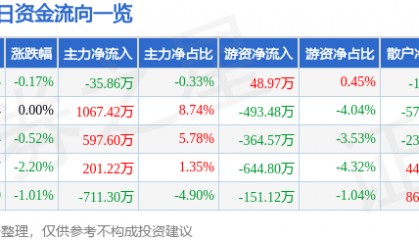 股票行情快报：金牛化工（600722）2月26日主力资金净卖出35.86万元