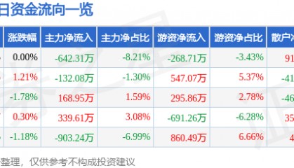 股票行情快报：华纺股份（600448）8月4日主力资金净卖出642.31万元