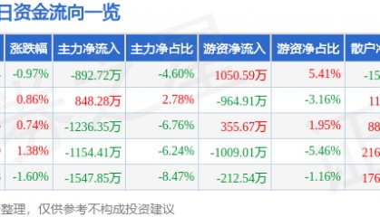 股票行情快报：双鹭药业（002038）8月20日主力资金净卖出892.72万元