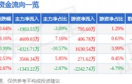 股票行情快报：常铝股份（002160）1月23日主力资金净卖出1903.53万元