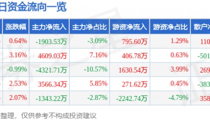 股票行情快报：常铝股份（002160）1月23日主力资金净卖出1903.53万元