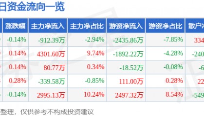 股票行情快报：中国国航（601111）8月12日主力资金净卖出912.39万元