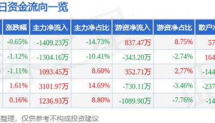 股票行情快报：北京利尔（002392）5月26日主力资金净卖出1409.23万元