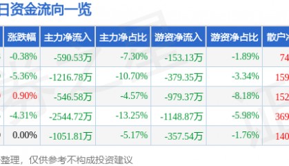 股票行情快报：金牛化工（600722）12月18日主力资金净卖出590.53万元