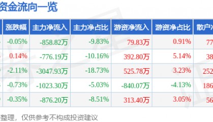股票行情快报：水井坊（600779）8月4日主力资金净卖出858.82万元