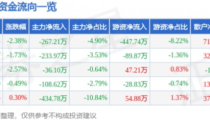 股票行情快报：陆家嘴（600663）1月3日主力资金净卖出267.21万元