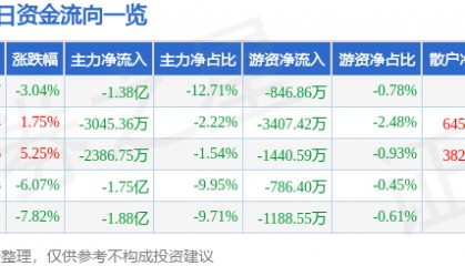 股票行情快报：有研新材（600206）9月9日主力资金净卖出1.38亿元