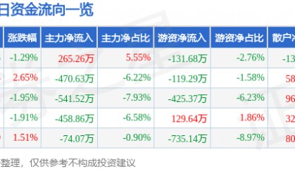 股票行情快报：海南海药（000566）4月2日主力资金净买入265.26万元