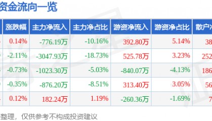 股票行情快报：水井坊（600779）8月1日主力资金净卖出776.19万元