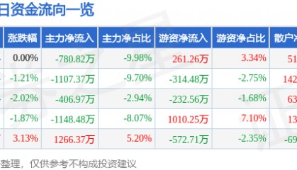股票行情快报：宁波韵升（600366）4月1日主力资金净卖出780.82万元