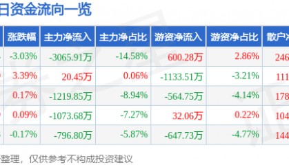 股票行情快报：亚太股份（002284）8月14日主力资金净卖出3065.91万元
