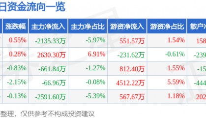 股票行情快报：中国国航（601111）8月5日主力资金净卖出2135.33万元