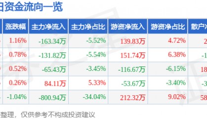 股票行情快报：*ST熊猫（600599）7月28日主力资金净卖出163.34万元