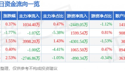 股票行情快报：长盛轴承（300718）3月20日主力资金净买入1034.40万元