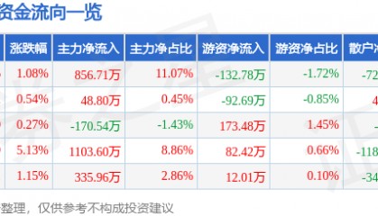 股票行情快报：法尔胜（000890）2月20日主力资金净买入856.71万元