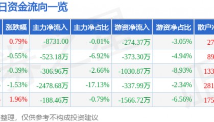 股票行情快报：龙净环保（600388）3月10日主力资金净卖出8731.00元