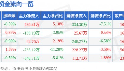 股票行情快报：司尔特（002538）5月30日主力资金净买入230.41万元