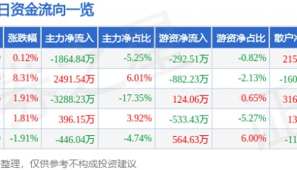 股票行情快报：宁波韵升（600366）5月7日主力资金净卖出1864.84万元