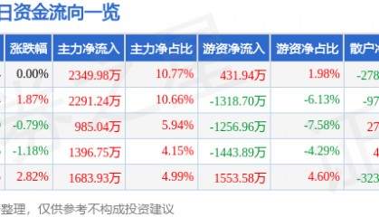 股票行情快报：杉杉股份（600884）5月30日主力资金净买入2349.98万元