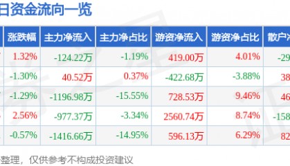 股票行情快报：华新水泥（600801）12月27日主力资金净卖出124.22万元