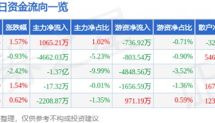 股票行情快报：东方集团（600811）12月12日主力资金净买入1065.21万元