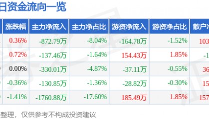 股票行情快报：中国一重（601106）7月9日主力资金净卖出872.79万元