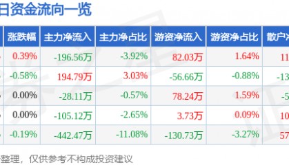 股票行情快报：云南旅游（002059）8月15日主力资金净卖出196.56万元