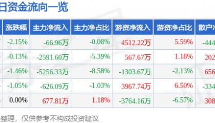 股票行情快报：中国国航（601111）7月31日主力资金净卖出66.96万元