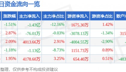 股票行情快报：有研新材（600206）8月26日主力资金净卖出1.43亿元