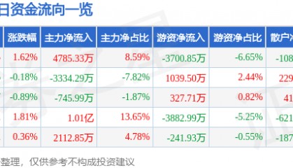股票行情快报：兆驰股份（002429）3月14日主力资金净买入4785.33万元