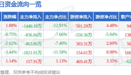 股票行情快报：昌红科技（300151）9月5日主力资金净卖出1446.18万元
