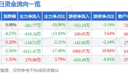 股票行情快报：金牛化工（600722）12月26日主力资金净卖出561.77万元