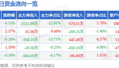 股票行情快报：森远股份（300210）8月6日主力资金净卖出2551.99万元